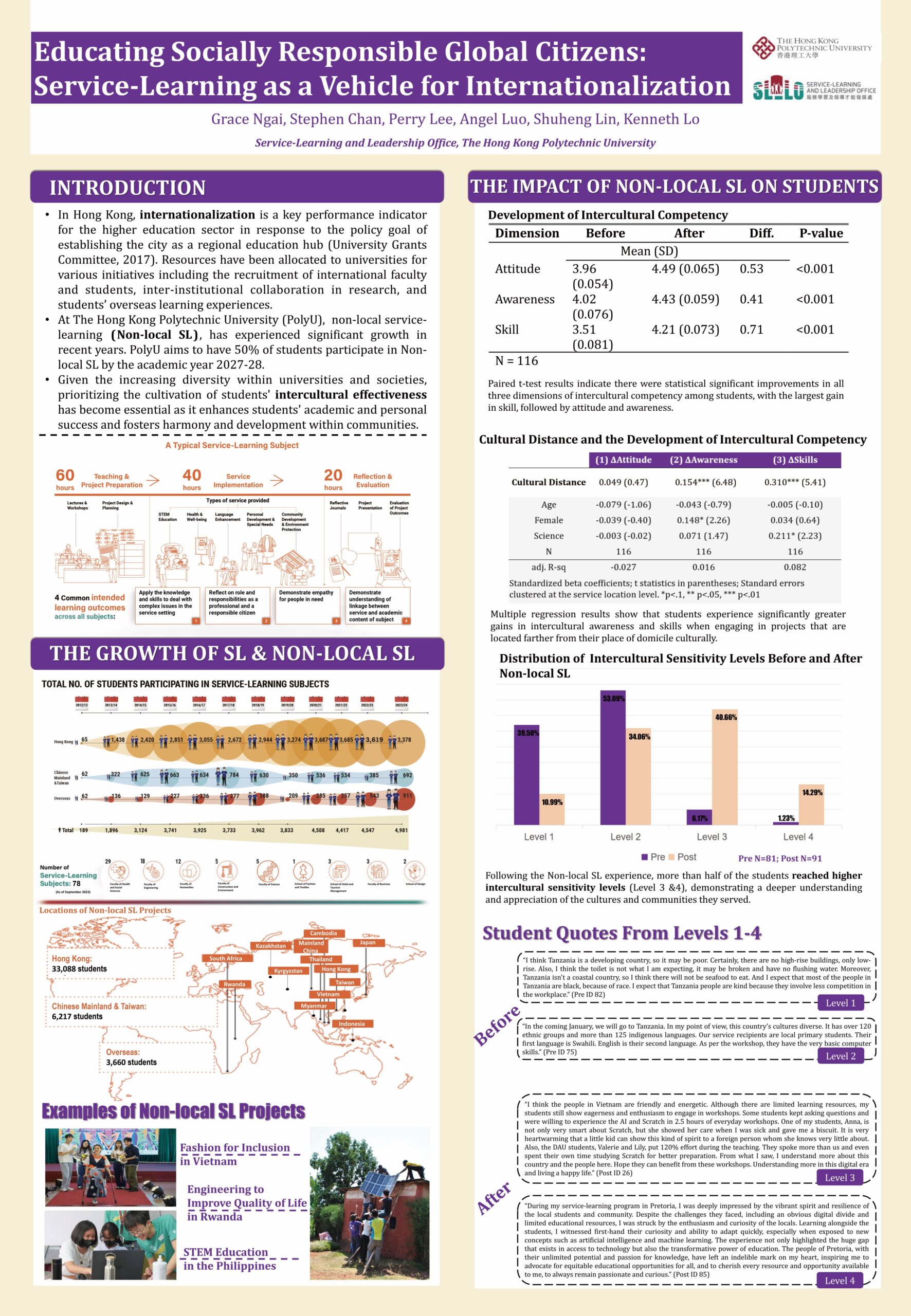 Educating Socially Responsible *Global* Citizens: Service-Learning as a Vehicle for Internationalization